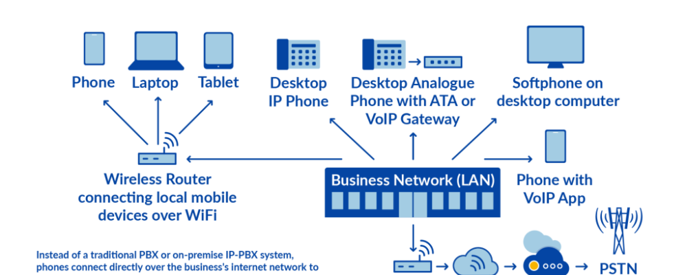 VoIP: The Smart Choice for Business