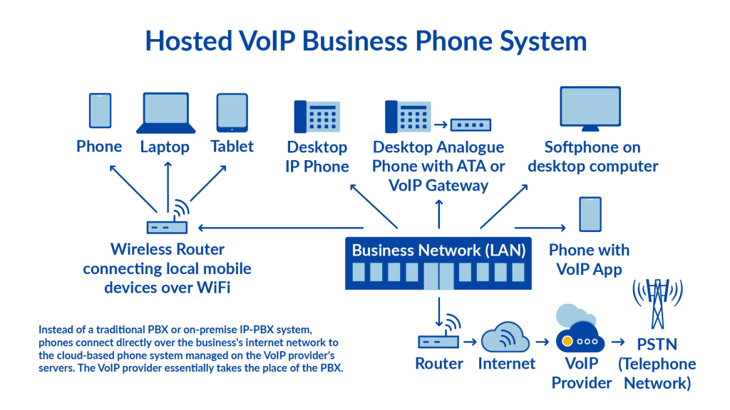 You are currently viewing VoIP: The Smart Choice for Business